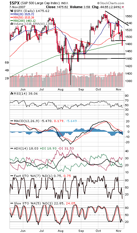 Technical Analysis: Breakdown