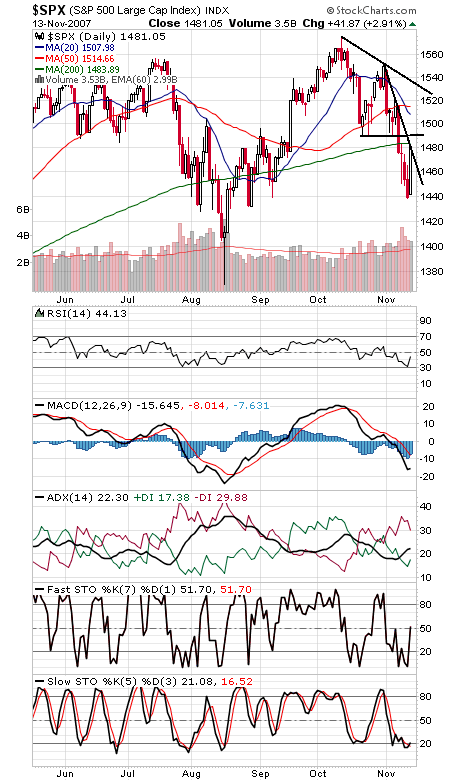 Technical Analysis: Bears Get Run Over