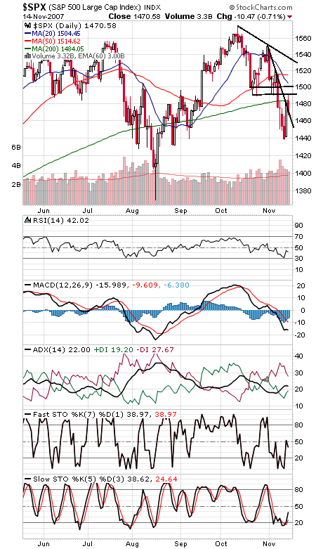 Technical Analysis: S&P Runs Into Resistance