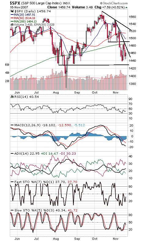 Technical Analysis: Stock Indexes Hang On