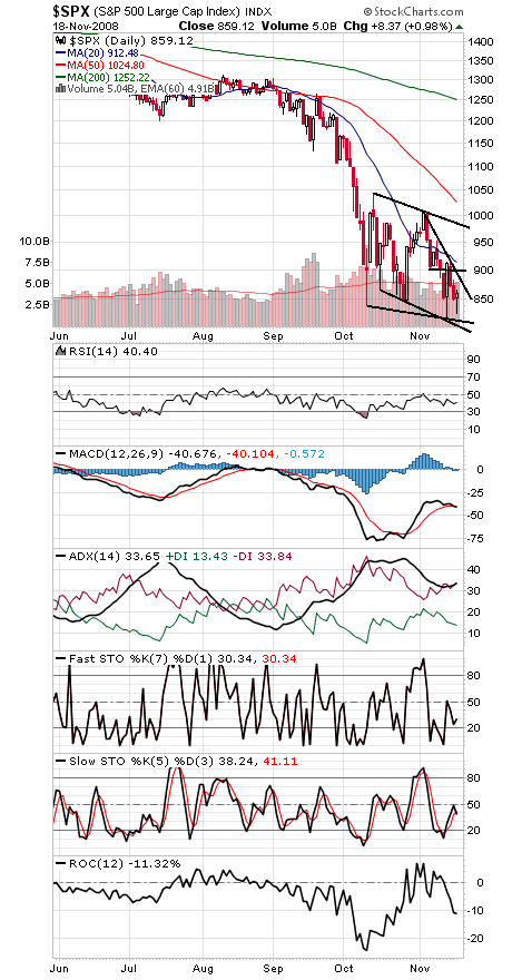 Technical Analysis: Stocks Cling to Support