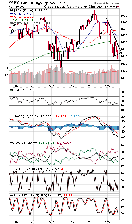 Technical Analysis: Another Support Level Goes