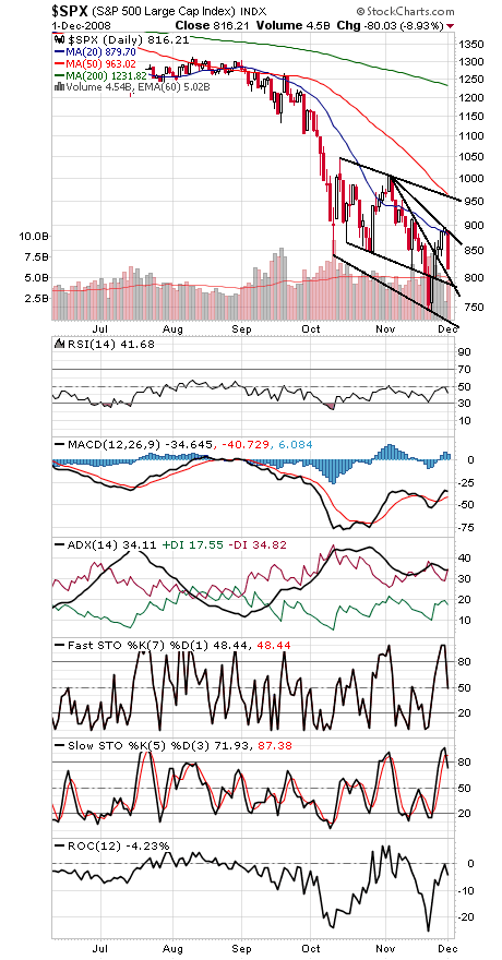 Technical Analysis: Bears Make a Comeback