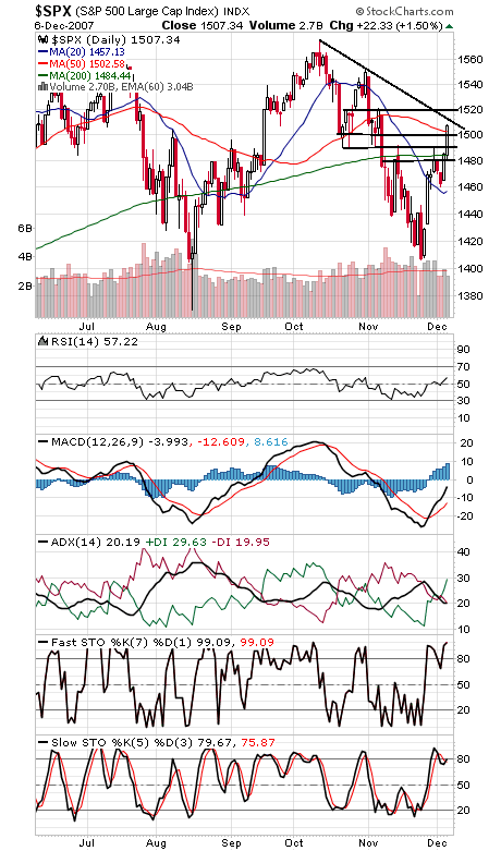 Technical Analysis: The S&P Pushes Through