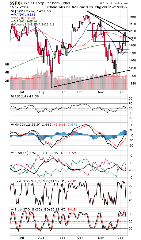 Technical Analysis: S&P Back Below Support