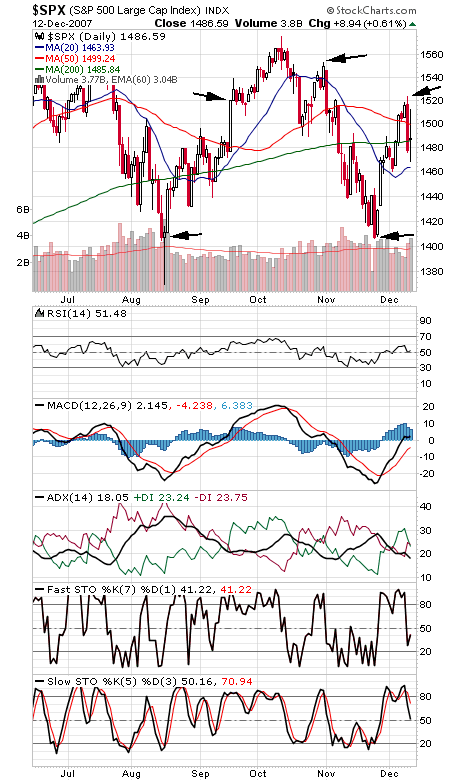 Technical Analysis: Bernanke’s Big Test