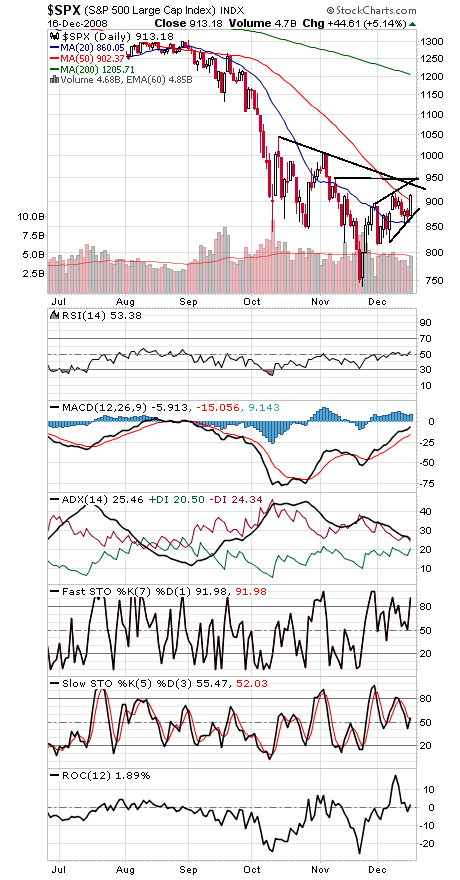 Technical Analysis: Fed Roils Markets