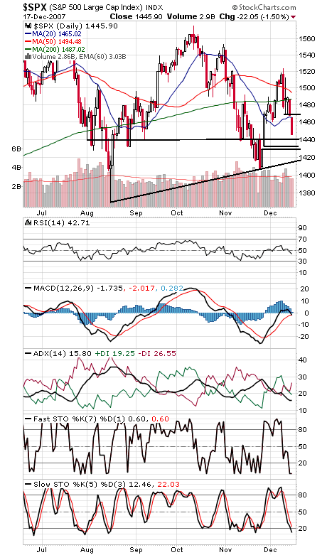 Technical Analysis: Bears Stay In Charge