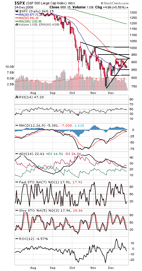Technical Analysis: Can Stocks End the Year on a High Note?