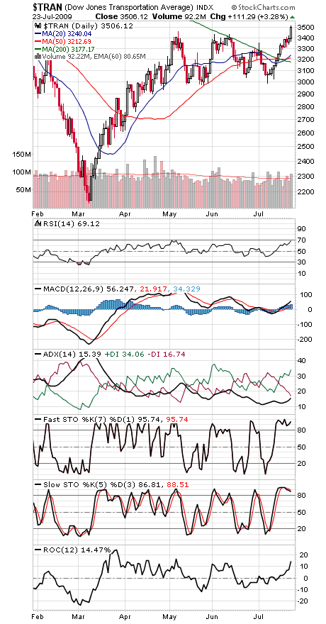 Technical Analysis: Dow Theory Turns Up