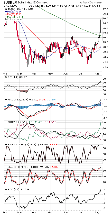 Technical Analysis: Tech Stocks Take the Lead