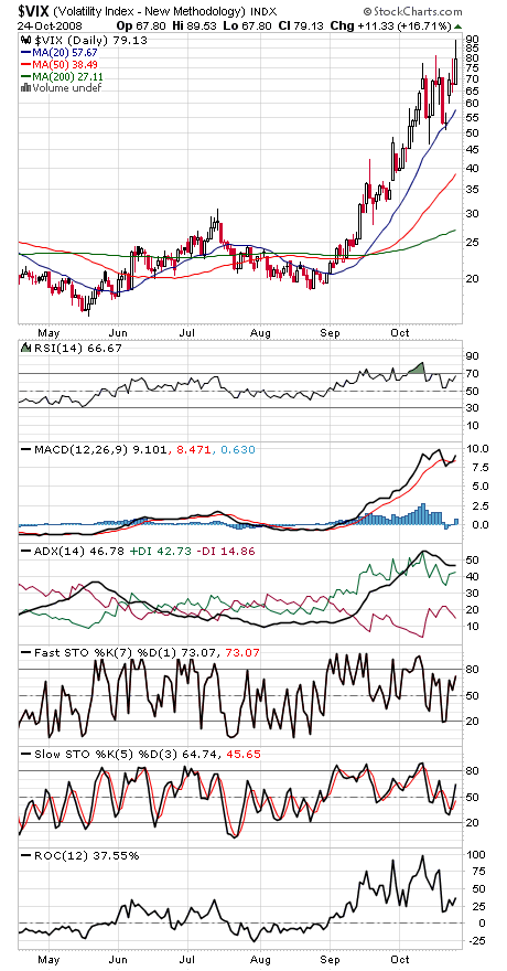 Technical Analysis: Fear Is High, But Stocks Stay Low